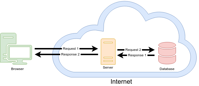 Client Server Request Flow